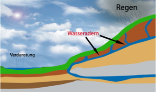 Wasserkreislauf